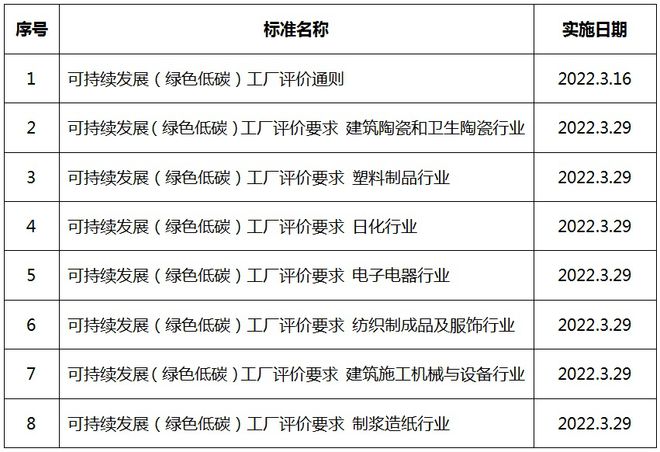 "可持续发展(绿色低碳)工厂评价"系列标准正式发布