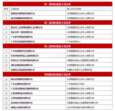 建筑陶瓷行业一批18家"绿色工厂"名单公布