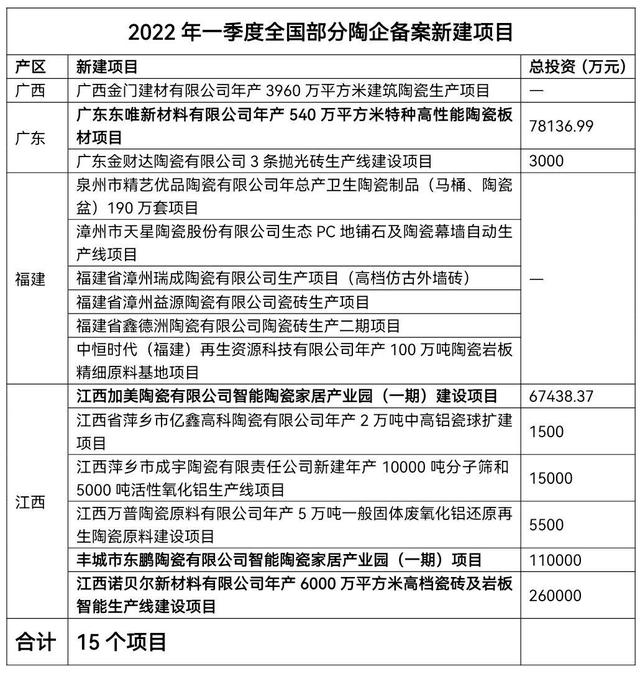 一季度超21条新窑点火,多个陶瓷头部企业备案投资超60亿!